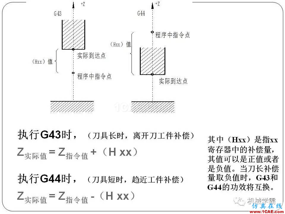 【收藏】數(shù)控銑床的程序編程PPT機械設(shè)計案例圖片48