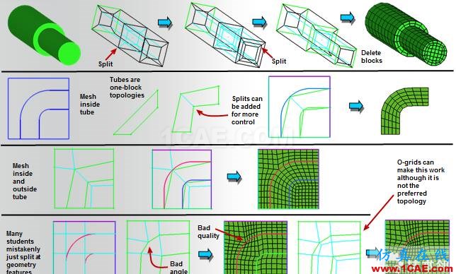 ICEM結構化網(wǎng)格劃分指南（常用block劃分方式）icem培訓教程圖片3