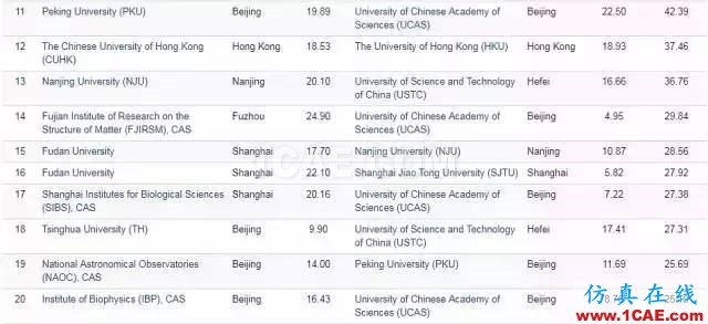 Nature發(fā)布科研影響力榜單，中科院等15家中國(guó)機(jī)構(gòu)上榜機(jī)械設(shè)計(jì)培訓(xùn)圖片20