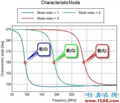 基于特征模理論的系統(tǒng)天線設(shè)計方法HFSS培訓(xùn)的效果圖片13