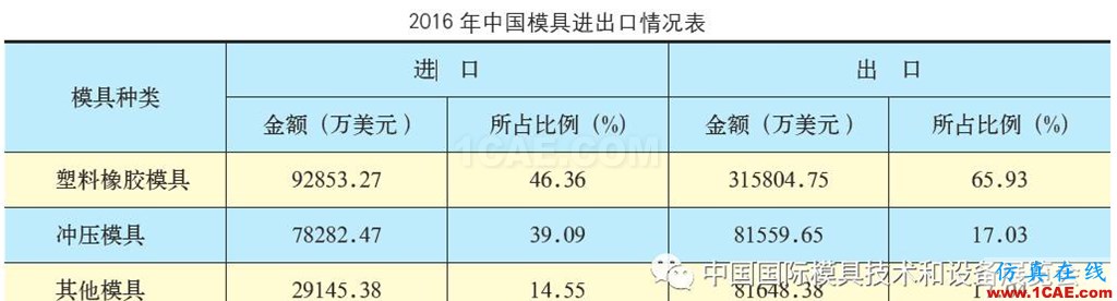 行業(yè)數(shù)據(jù) | 2016年中國模具進(jìn)出口情況機(jī)械設(shè)計(jì)案例圖片2