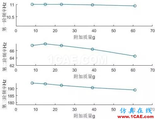 模態(tài)試驗(yàn)中的附加質(zhì)量問題ansys培訓(xùn)的效果圖片3