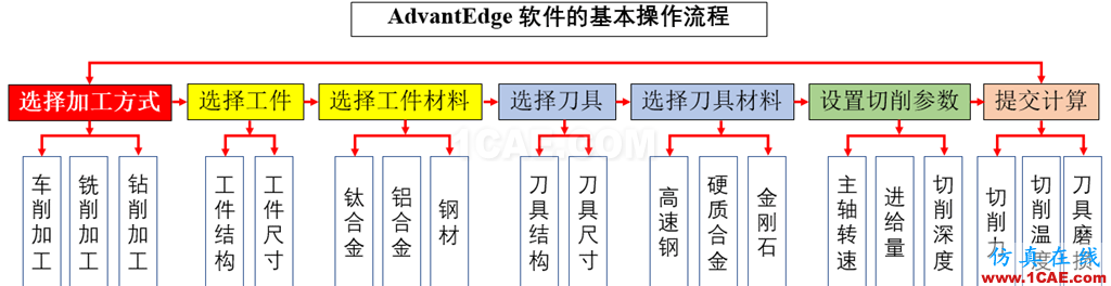 基于AdvantEdge(第三波)軟件的切削仿真介紹及操作過程網(wǎng)絡(luò)直播Advantedge分析案例圖片2