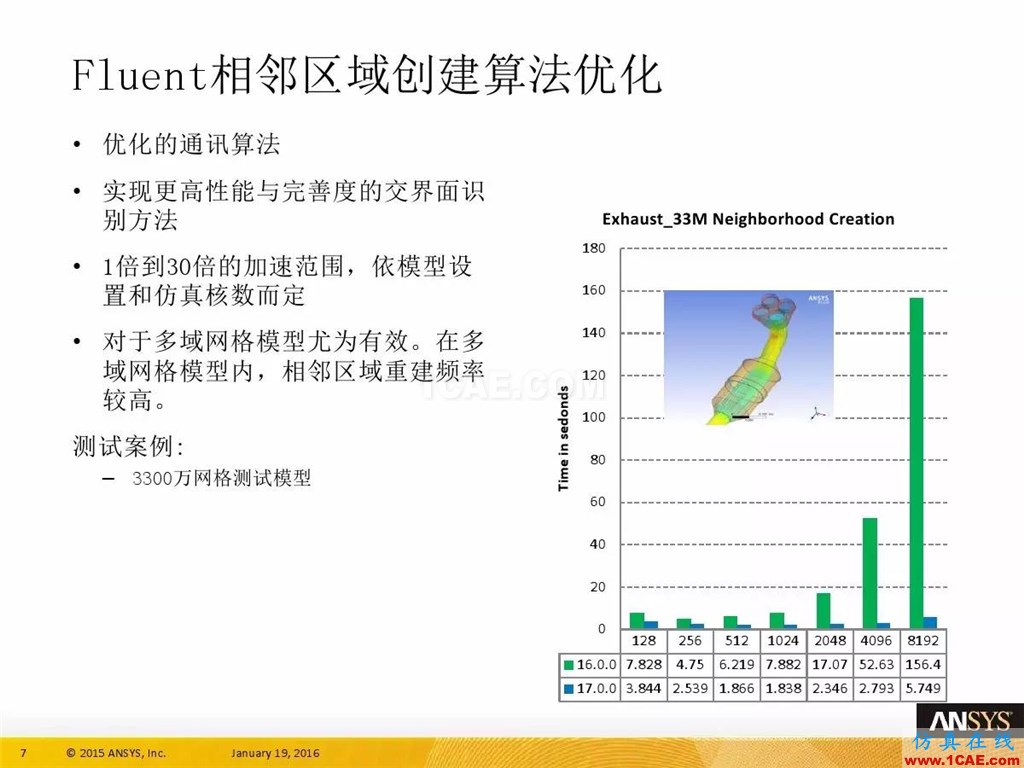 一張圖看懂ANSYS17.0 流體 新功能與改進fluent分析圖片11