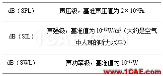 Prosig工程師詳解：什么是分貝、本底噪聲和動(dòng)態(tài)范圍？Actran分析圖片4