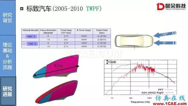 【技術(shù)貼】汽車風(fēng)噪聲仿真方法研究進(jìn)展【轉(zhuǎn)發(fā)】Actran分析案例圖片12