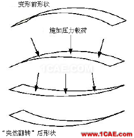 結(jié)構(gòu)力學模擬中的三類非線性問題ansys結(jié)構(gòu)分析圖片6