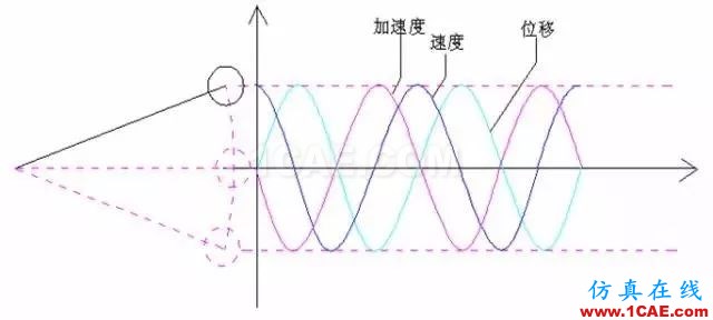 聽聽“大神”如何說振動單位，值得收藏ansys圖片2