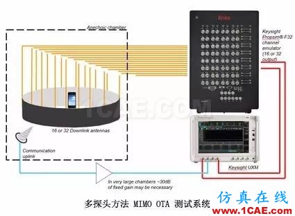 輻射兩步法 MIMO OTA 測試方法發(fā)明人給大家開小灶、劃重點【轉發(fā)】ansysem仿真分析圖片5