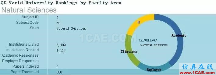 2017年QS世界大學(xué)專業(yè)排名發(fā)布，涵蓋46個學(xué)科圖片22