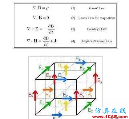 高速高頻電路電磁場仿真：FDTD和FEM算法各有什么優(yōu)缺點(diǎn)【轉(zhuǎn)發(fā)】ansys hfss圖片4