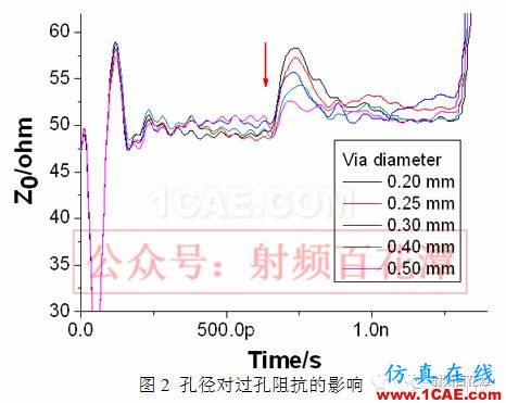 過孔對高頻信號傳輸?shù)挠绊憽巨D(zhuǎn)發(fā)】HFSS仿真分析圖片4