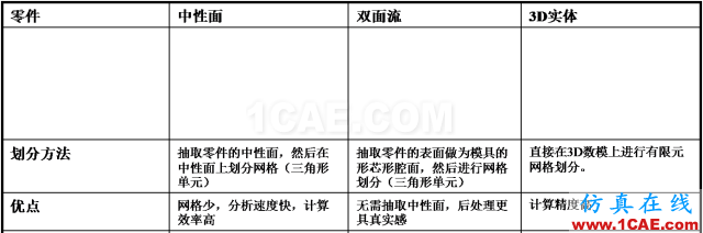 如何看模具『Moldflow模流』分析報告？moldflow結(jié)果圖片2