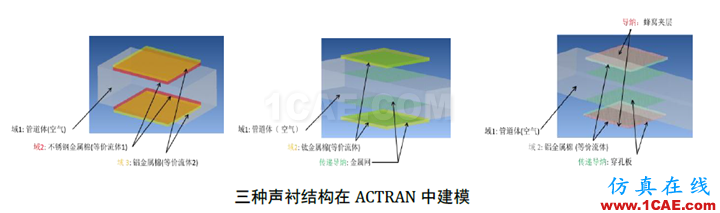 【海基技術(shù)簡報】-ACTRAN在聲襯模擬中的應(yīng)用 ;干貨來啦~~Actran培訓(xùn)教程圖片4