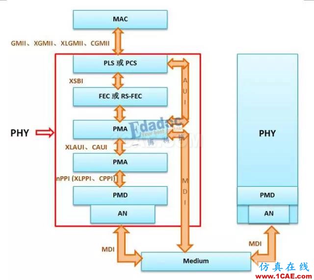 IEEE802.3標(biāo)準(zhǔn)之PHY——初相識【轉(zhuǎn)發(fā)】EDA技術(shù)圖片5