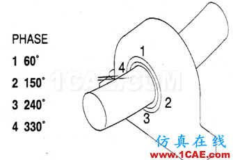 振動(dòng)分析基礎(chǔ)知識(shí)：振動(dòng)相位的測(cè)量及其分析ansys仿真分析圖片4