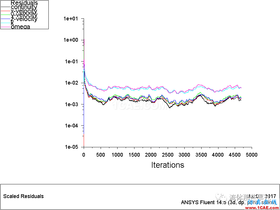 殘差一定要降到1e-03以下才代表收斂嗎？【轉(zhuǎn)發(fā)】fluent結(jié)果圖片10