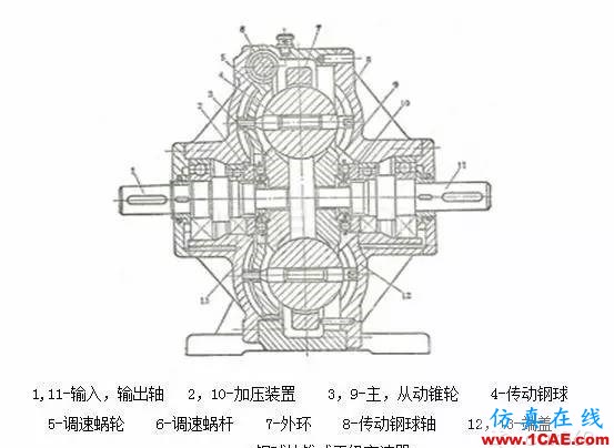 機械設(shè)計中的減速器和變速器！機械設(shè)計培訓(xùn)圖片21