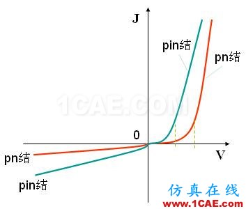 PIN結(jié)與PN結(jié)的特性比較 - 學(xué)習(xí) - 學(xué)習(xí)、學(xué)習(xí)、再學(xué)習(xí)