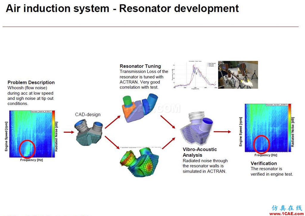 沃爾沃乘用車NVH及聲學仿真案例剖析fluent培訓的效果圖片18