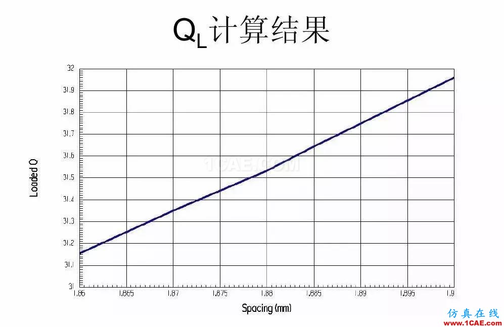 干貨！濾波器設計實例講解（PPT）HFSS圖片30