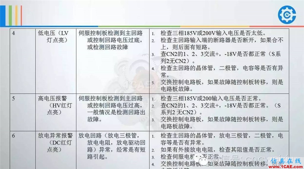 FANUC進給伺服故障分析PPTug培訓資料圖片20