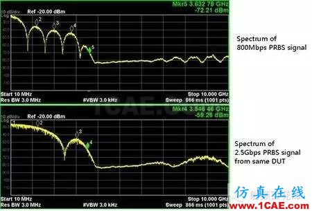 時(shí)鐘信號(hào)和數(shù)據(jù)信號(hào)頻譜相似而不同HFSS圖片4