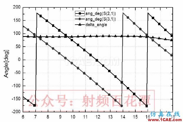 C-Ku波段超寬帶3dB 定向耦合器設(shè)計(jì)ADS電磁培訓(xùn)教程圖片7