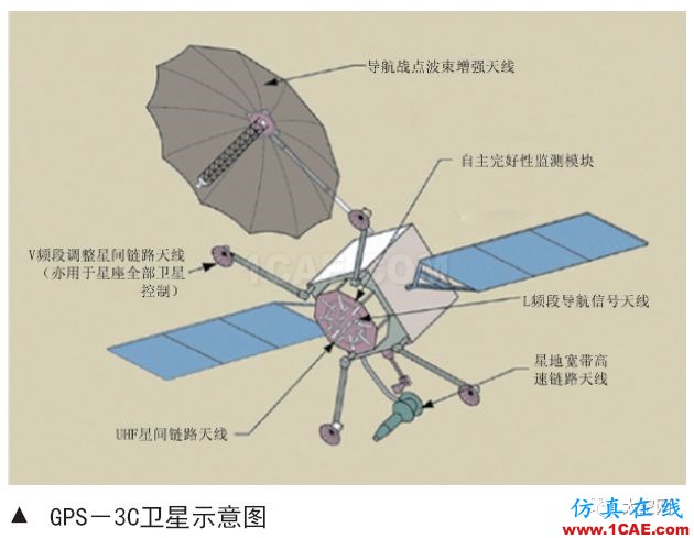 美國(guó)GPS系統(tǒng)導(dǎo)航戰(zhàn)技術(shù)發(fā)展分析HFSS結(jié)果圖片3