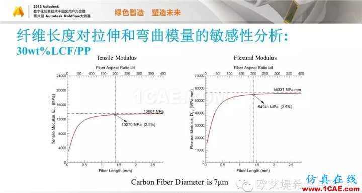 Moldflow 重大福利 快來領(lǐng)?。。。?高峰論壇演講PPT之五moldflow圖片52