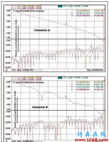 射頻信號從SMA頭接入PCB方法HFSS結(jié)果圖片4