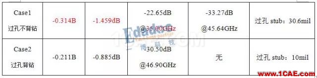 連接器過孔stub對信號的影響HFSS分析案例圖片8