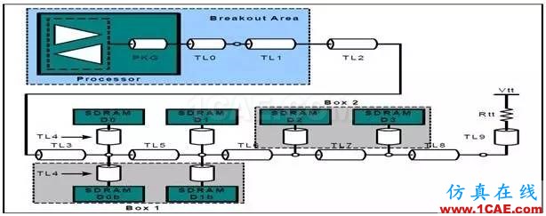 DDR3布線的那些事兒(一)【轉(zhuǎn)發(fā)】HFSS仿真分析圖片4