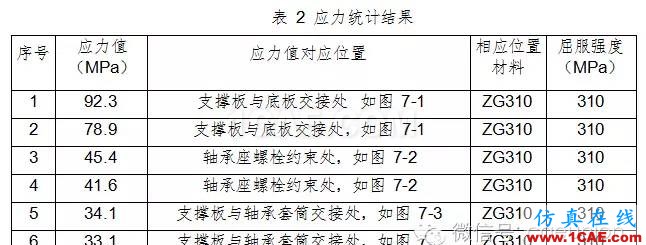 動(dòng)車城軌牽引制動(dòng)系統(tǒng)試驗(yàn)臺(tái)軸承座靜強(qiáng)度及模態(tài)分析計(jì)算hypermesh分析圖片8