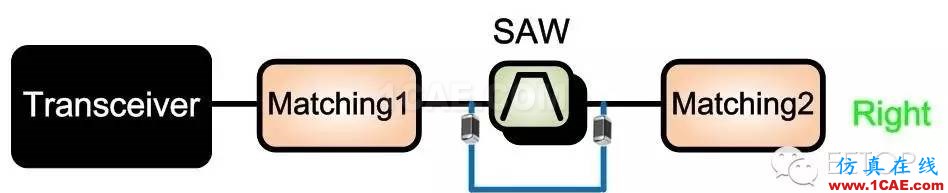 射頻調試經驗分享：PA 輸入端SAW Filter 對于EVM的影響HFSS分析圖片8