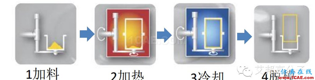 滾塑成型，怎么滾？在汽車行業(yè)有哪些應用？（視頻）機械設計圖例圖片3