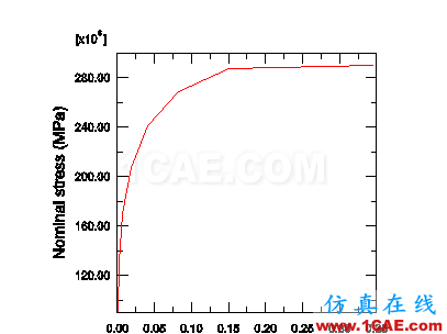 ABAQUS準靜態(tài)分析案例abaqus靜態(tài)分析圖片2