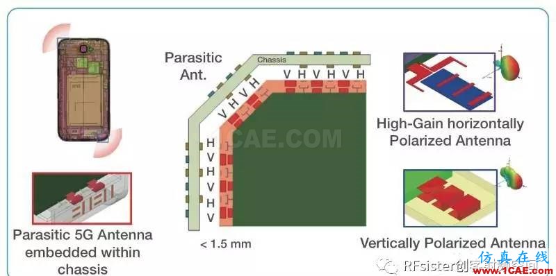 【果斷收藏】5G手機天線技術縱橫談HFSS培訓的效果圖片15