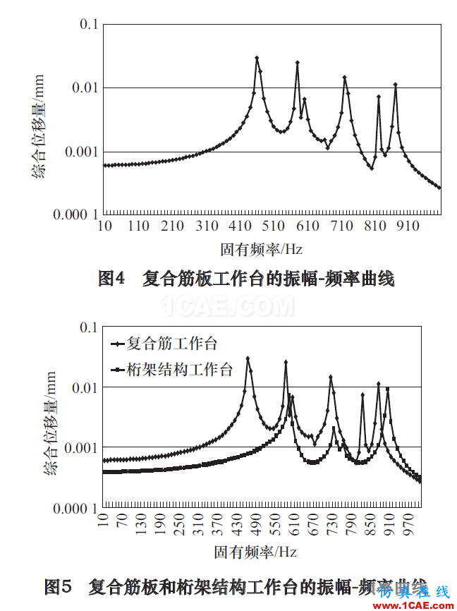 高速立式加工中心工作臺(tái)抗振特性及減振研究ansys分析案例圖片5