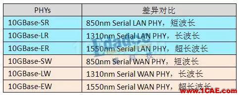 IEEE802.3標(biāo)準(zhǔn)之PHY——初相識【轉(zhuǎn)發(fā)】EDA分析圖片2