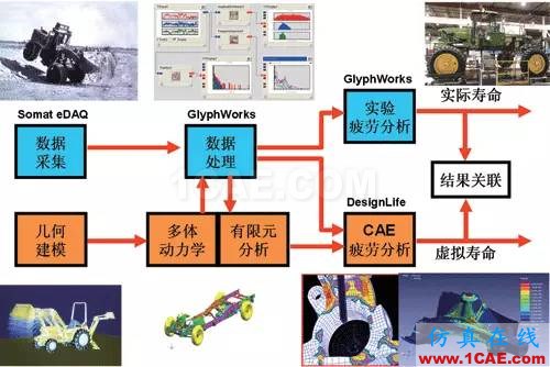 汽車耐久性試驗(yàn)是如何進(jìn)行的？還是知道為好！機(jī)械設(shè)計(jì)培訓(xùn)圖片6