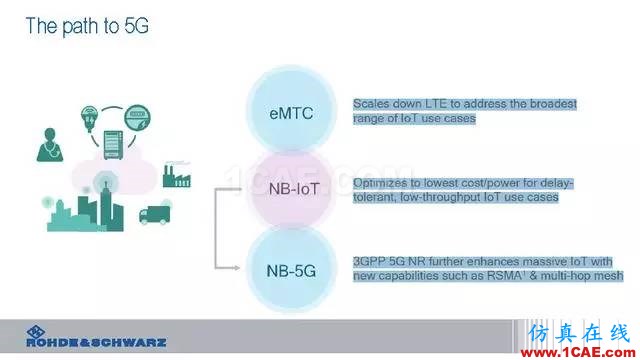 創(chuàng)新不止！一文讀懂NB-IoT原理及測試ansysem培訓教程圖片19