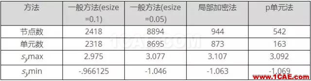 案例 | 基于ANSYS的應(yīng)力集中分析（分析+方法+步驟）ansys分析圖片20