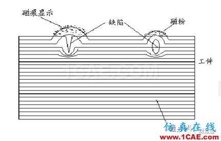 一文看懂金屬材料無損檢測（附標準匯總及原文下載鏈接）機械設計圖例圖片16