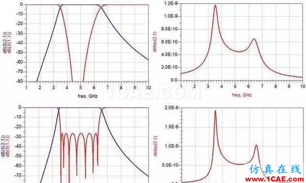 濾波器基礎(chǔ)知識，工程師必備！HFSS圖片3