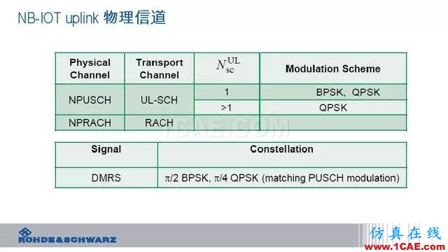 創(chuàng)新不止！一文讀懂NB-IoT原理及測試ansysem學習資料圖片56