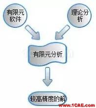 【軟件案例】你每天使用的有限元軟件的結(jié)果正確么？ansys結(jié)果圖片6