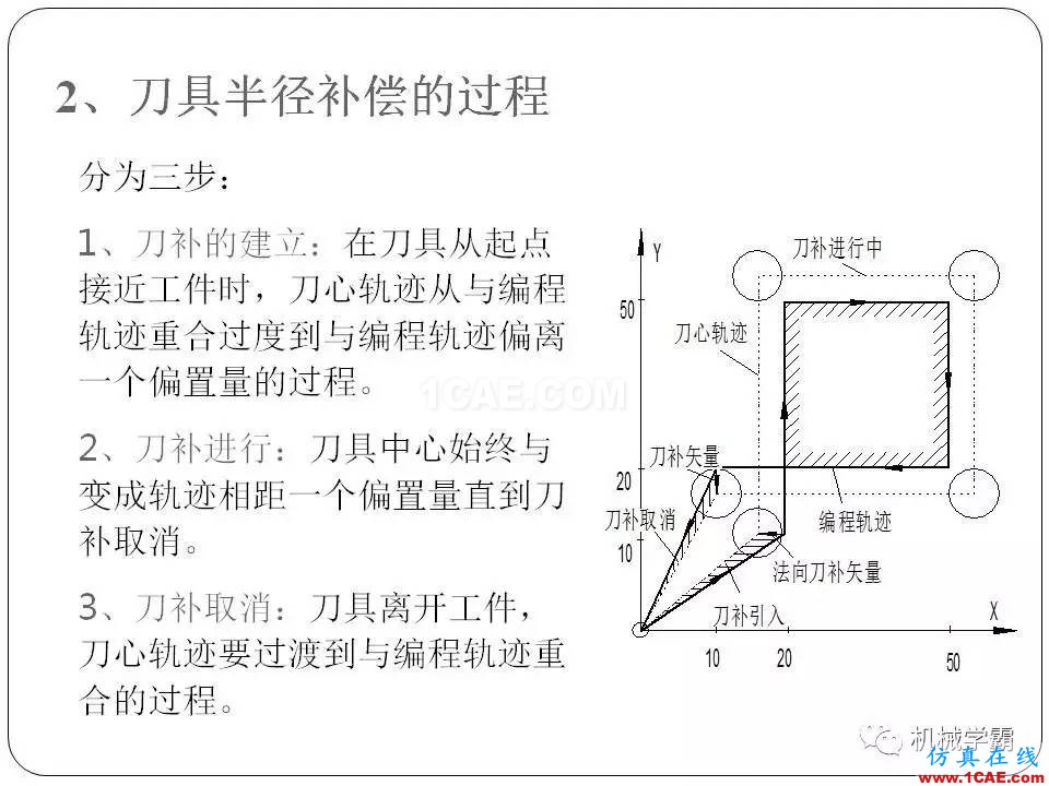 【收藏】數(shù)控銑床的程序編程PPT機械設(shè)計培訓(xùn)圖片39