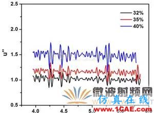 迷你暗室寬頻吸波材料的設(shè)計、制備與性能研究HFSS分析圖片5