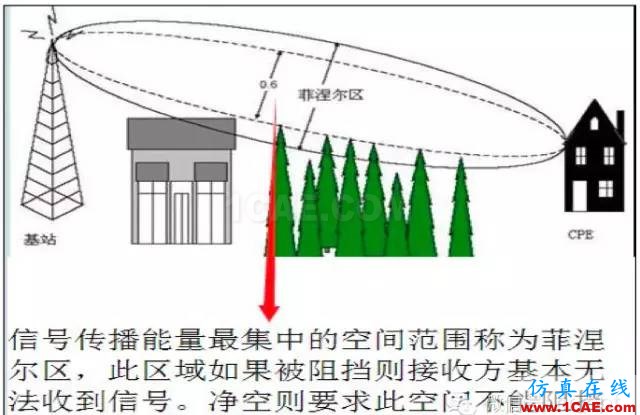 最好的天線基礎(chǔ)知識！超實用 隨時查詢(20170325)【轉(zhuǎn)】HFSS圖片90